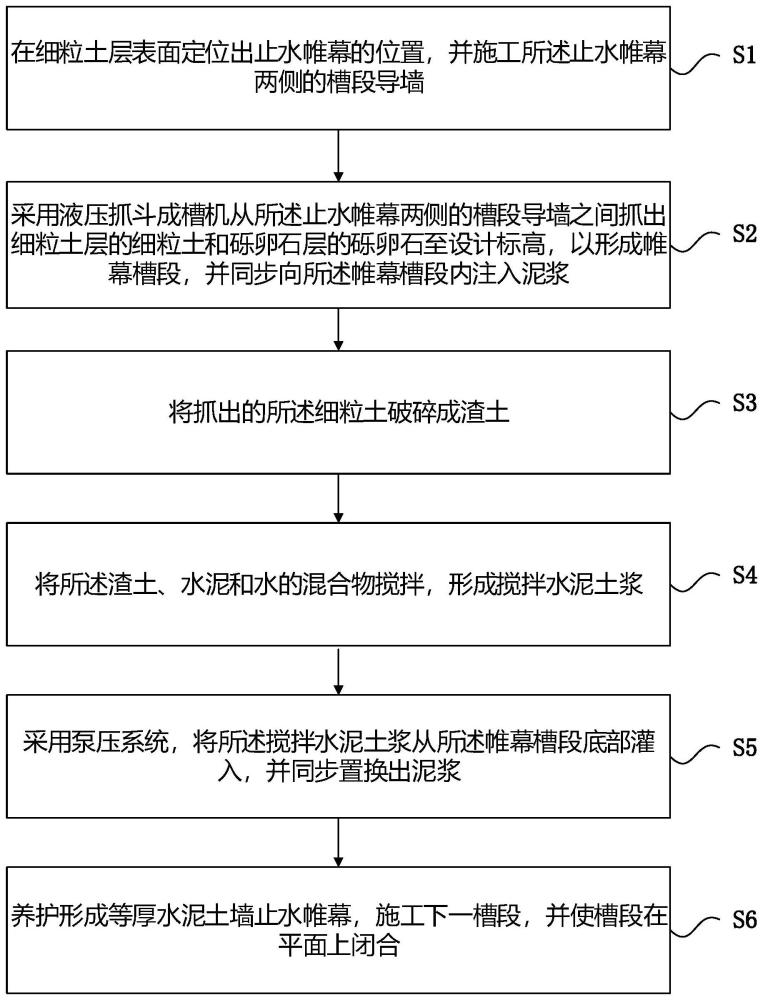 一种细粒土下伏深厚砾卵石层竖向止水帷幕施工方法与流程