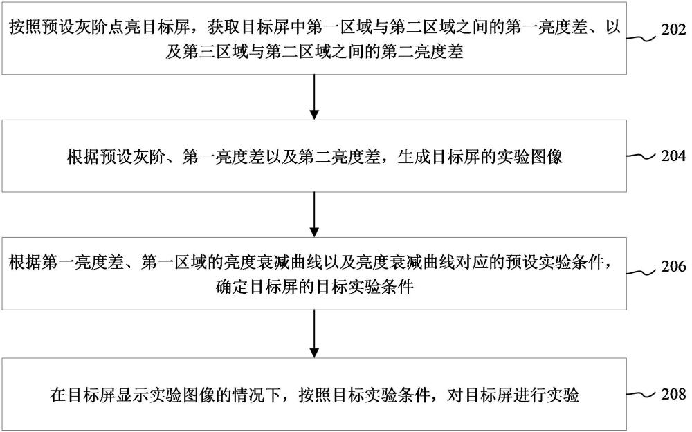 显示面板的亮度调试方法、装置、计算机设备和存储介质与流程