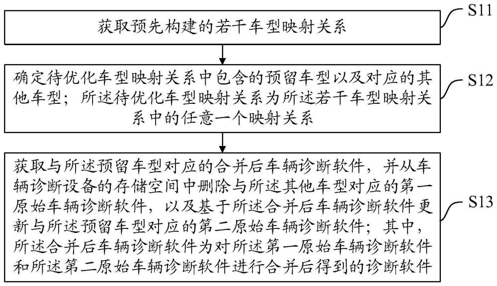 一种车辆诊断设备存储空间管理方法、装置、设备及介质与流程