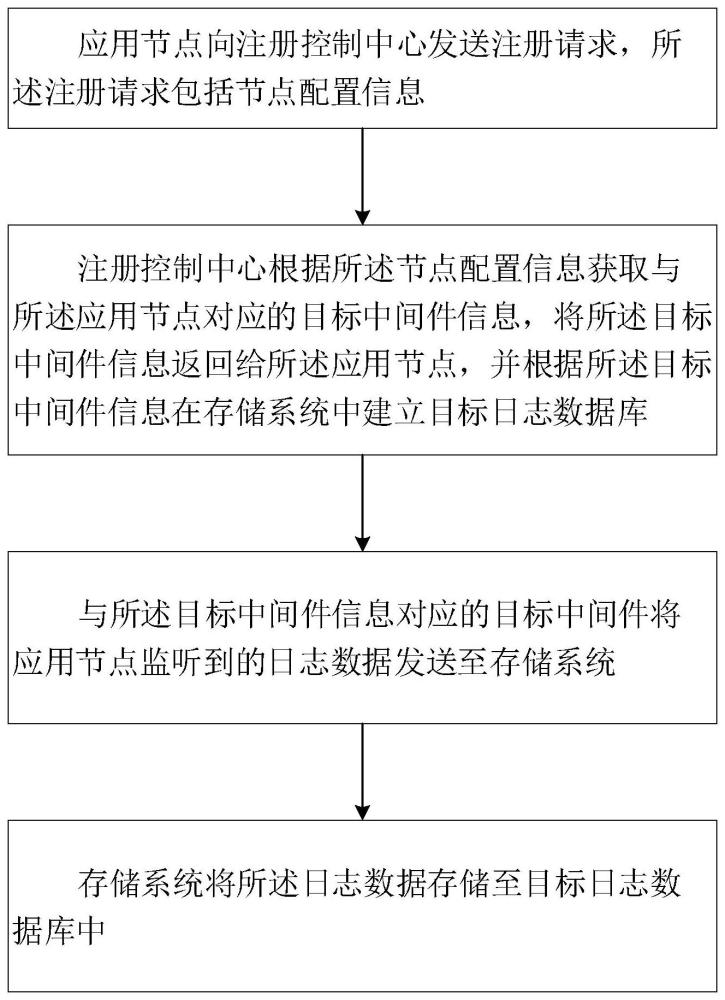 一种业务日志传输及有序存储方法和系统与流程