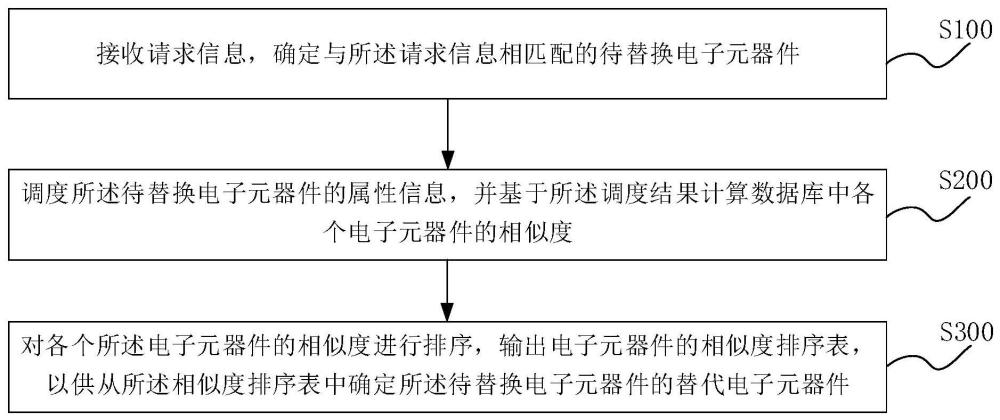 电子元器件的替代检索方法及其系统与流程