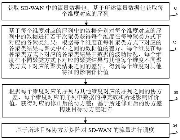 一种SD-WAN智能流量调度优化方法及系统与流程