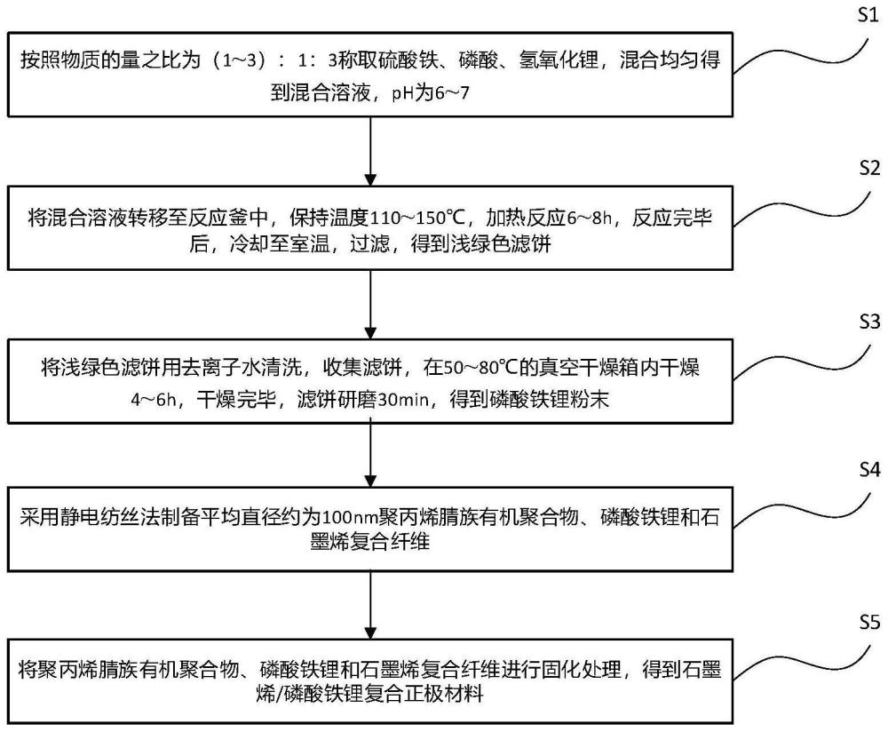 一种石墨烯/磷酸铁锂复合正极材料制备方法与流程