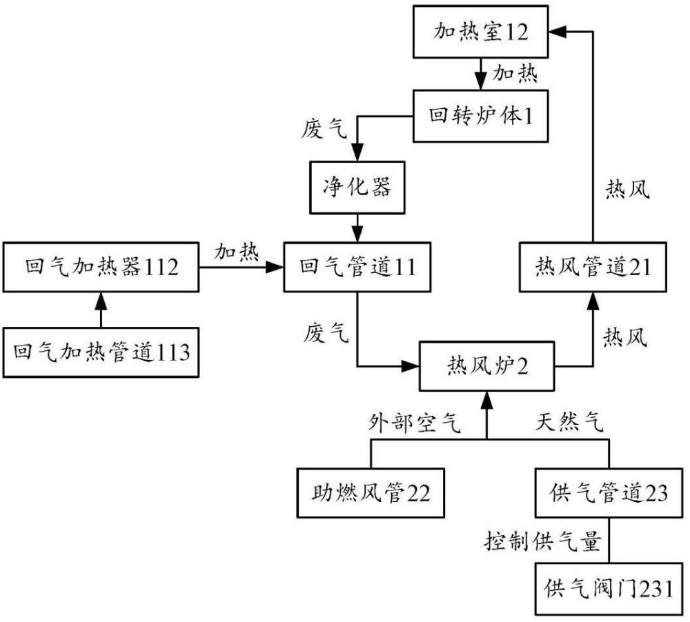 一种利用废气自燃烧的零排放预碳化回转炉的制作方法