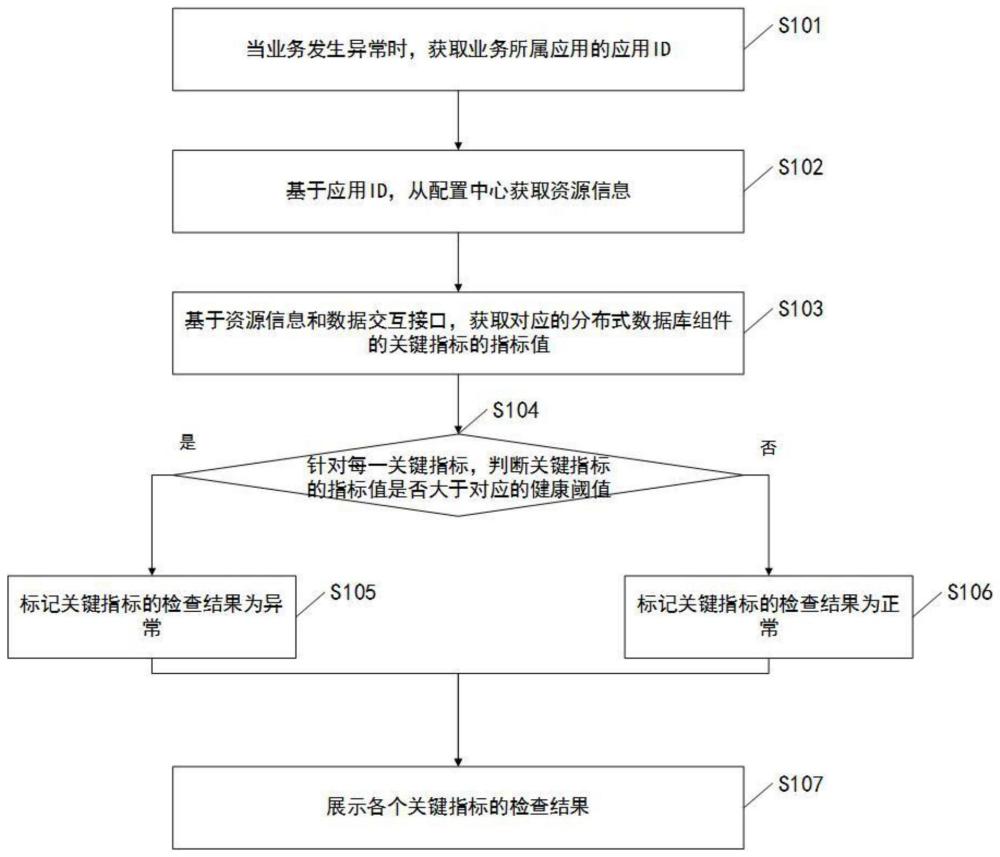 一种分布式数据库的健康检查方法及相关设备与流程