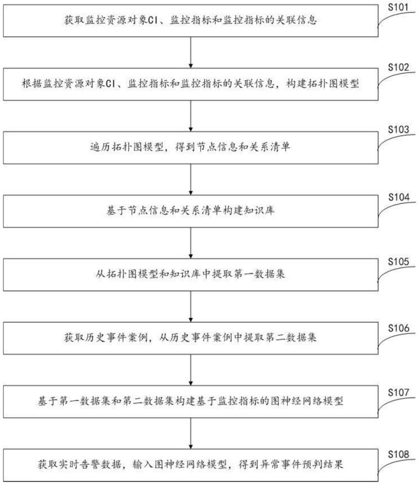 一种基于监控指标的事件预判方法及装置与流程