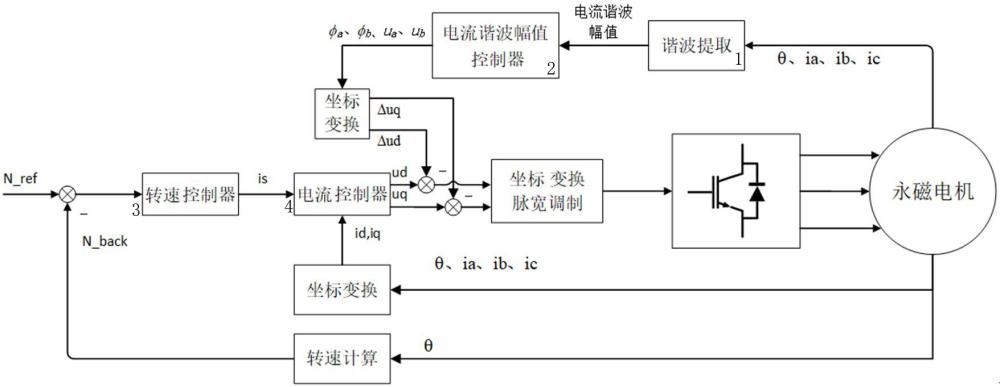 一种永磁同步电机自动优化电流谐波控制方法与流程