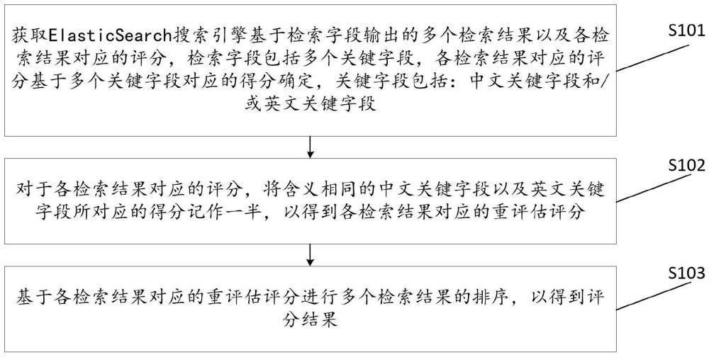 一种评分排序优化方法、装置、设备及存储介质与流程