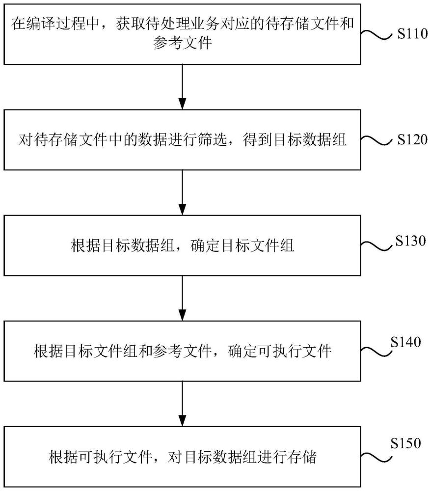 数据存储方法、装置、设备及介质与流程