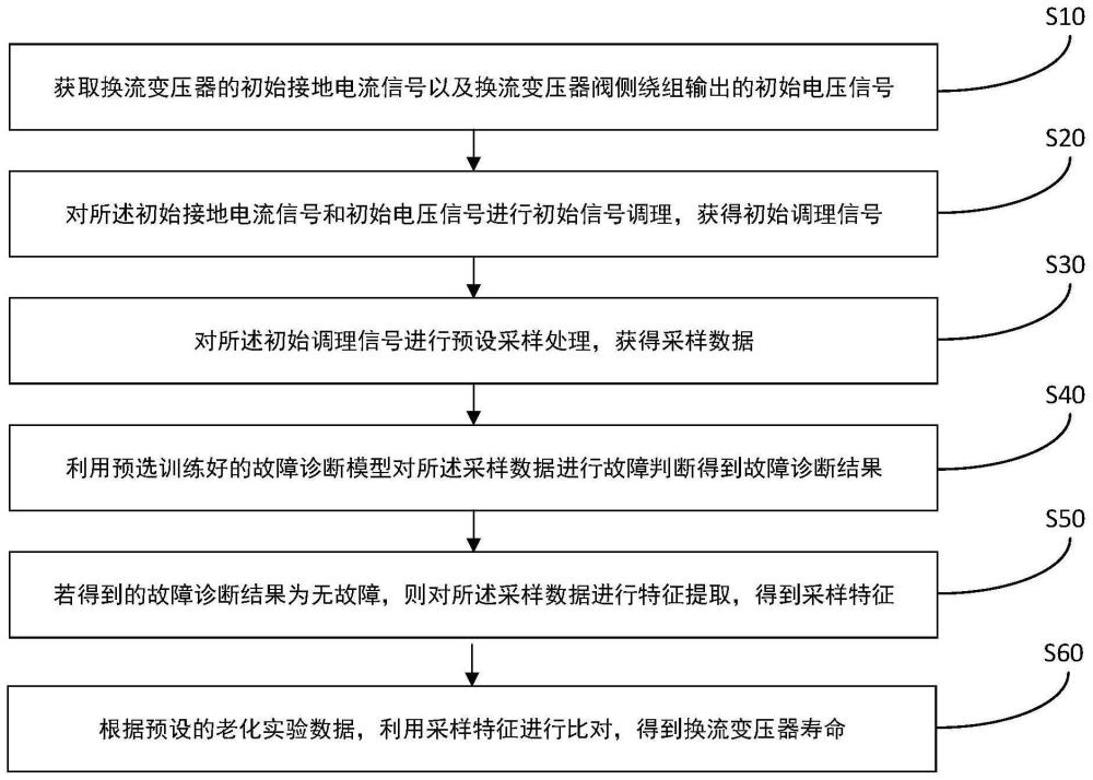 基于铁心和夹件电流的换流变寿命评估方法、介质及系统与流程