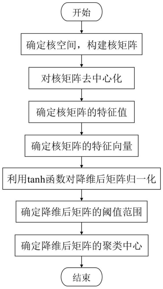 一种基于KPCA-ACFSFDP的海量数据清洗方法与流程