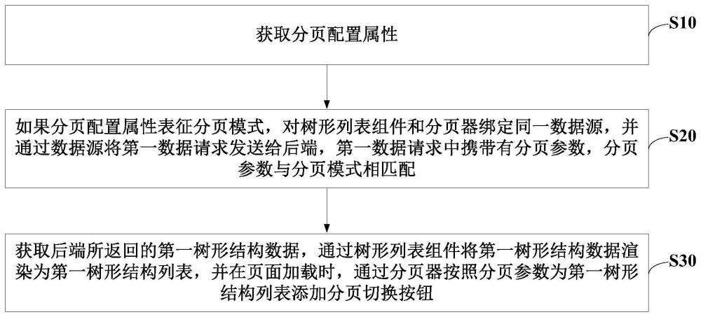 树形列表组件分页方法、装置、电子设备及存储介质与流程