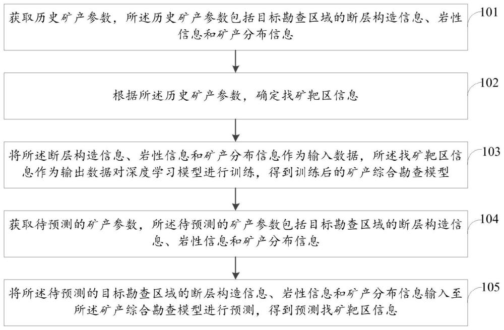 一种矿产的综合勘查方法及系统与流程