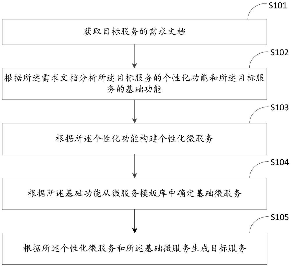 一种服务开发方法、装置、设备及可读存储介质与流程