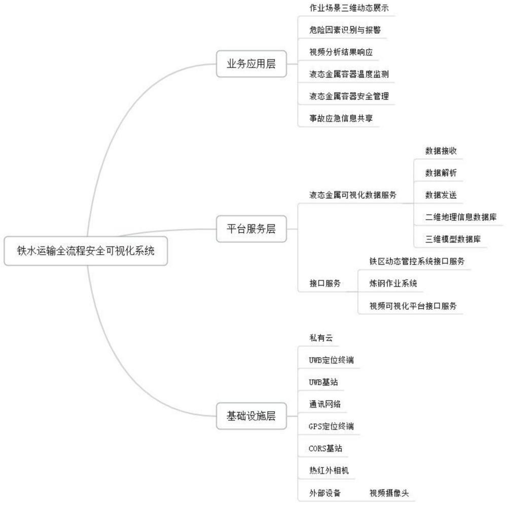 一种钢铁企业铁水运输全流程安全可视化系统及方法与流程