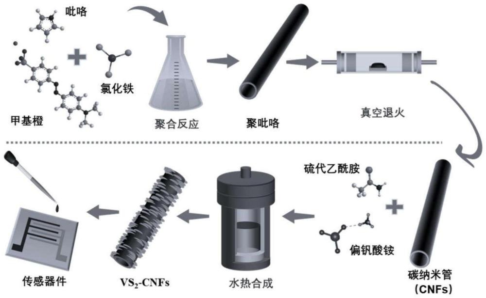 VS2@CNFs粉末以及低温快速响应和恢复的NO2传感器的制备方法