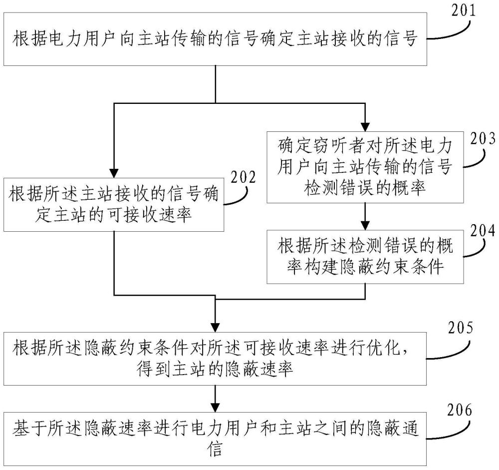 电力物联网的隐蔽通信方法及系统与流程