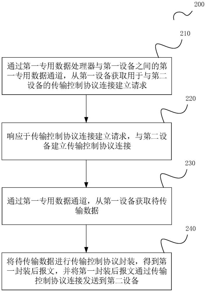 数据通信方法、装置、计算机设备及存储介质与流程