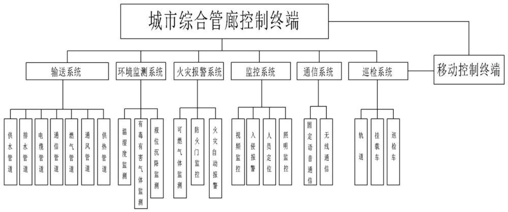 一种城市综合管廊的制作方法