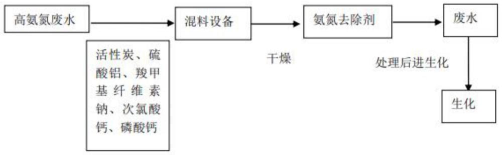 一种高效处理废水中氨氮的组合物及其应用的制作方法