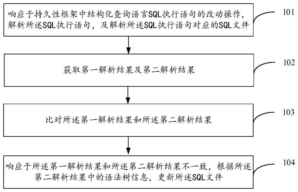 一种SQL语句管理方法、装置、电子设备及存储介质与流程