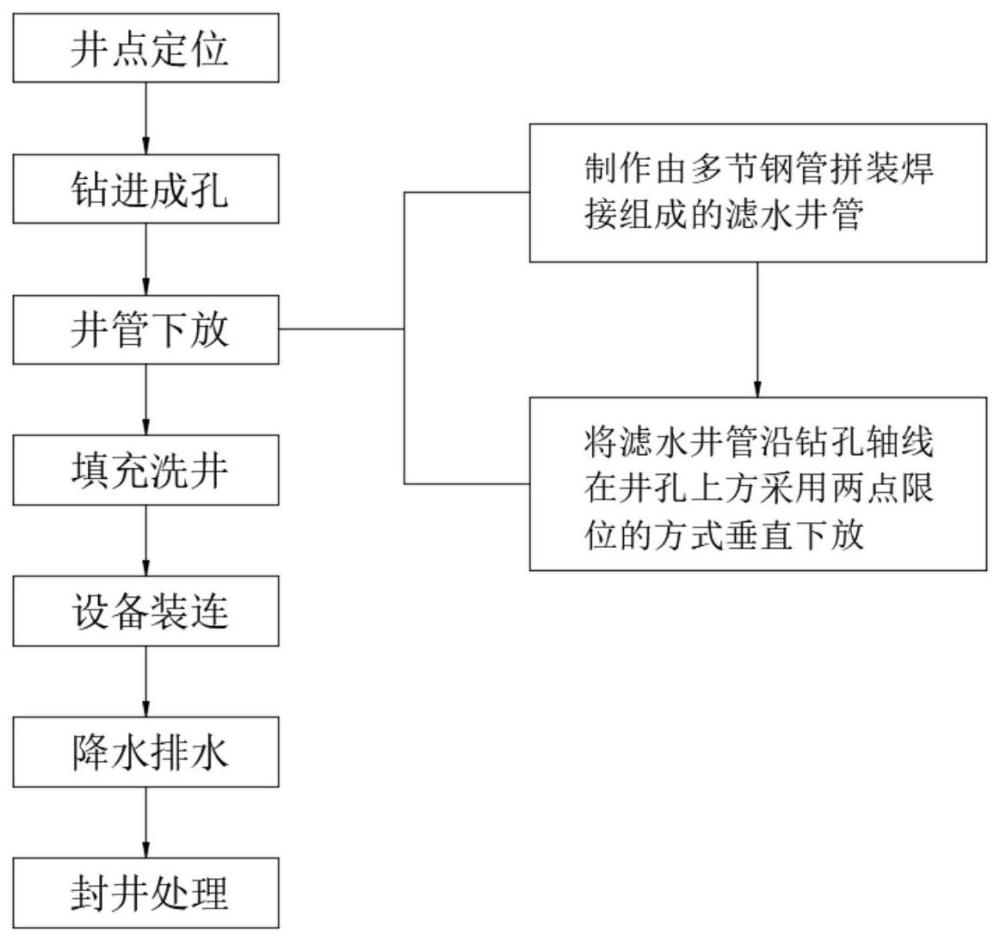 一种基坑降水施工方法与流程