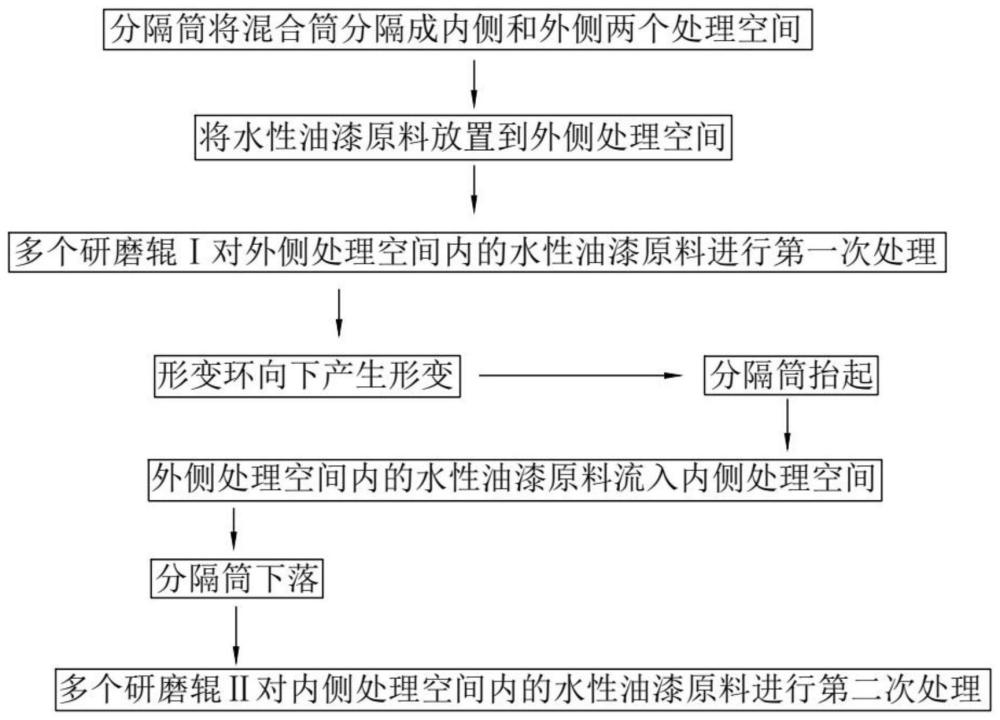 一种水性油漆制备工艺的制作方法