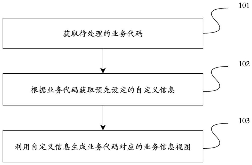 代码与视图的处理方法、系统和电子设备及存储介质与流程