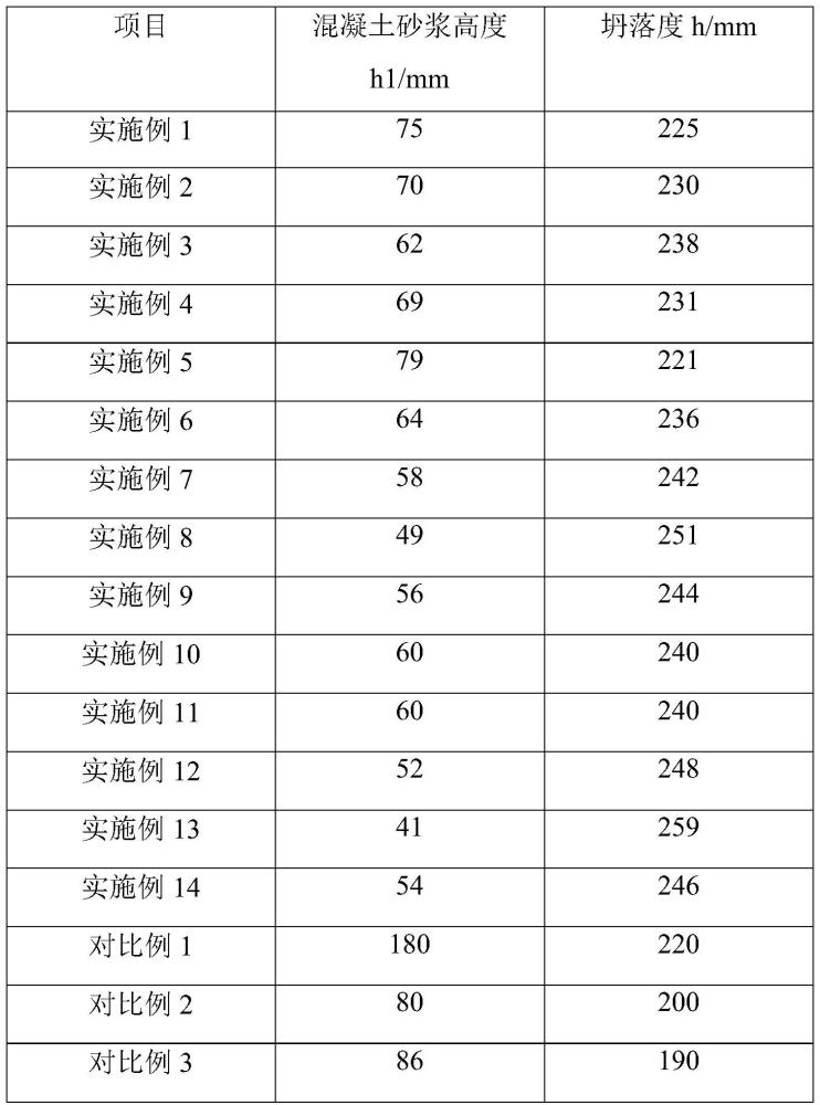 一种机制砂混凝土和易性调节剂及其制备方法与流程