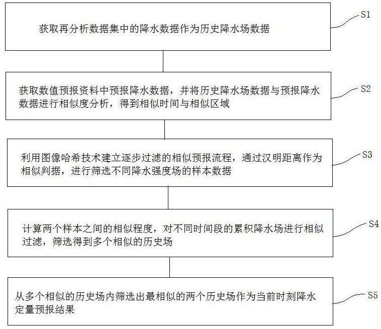 基于图像哈希技术的降水相似预报方法、设备及介质与流程