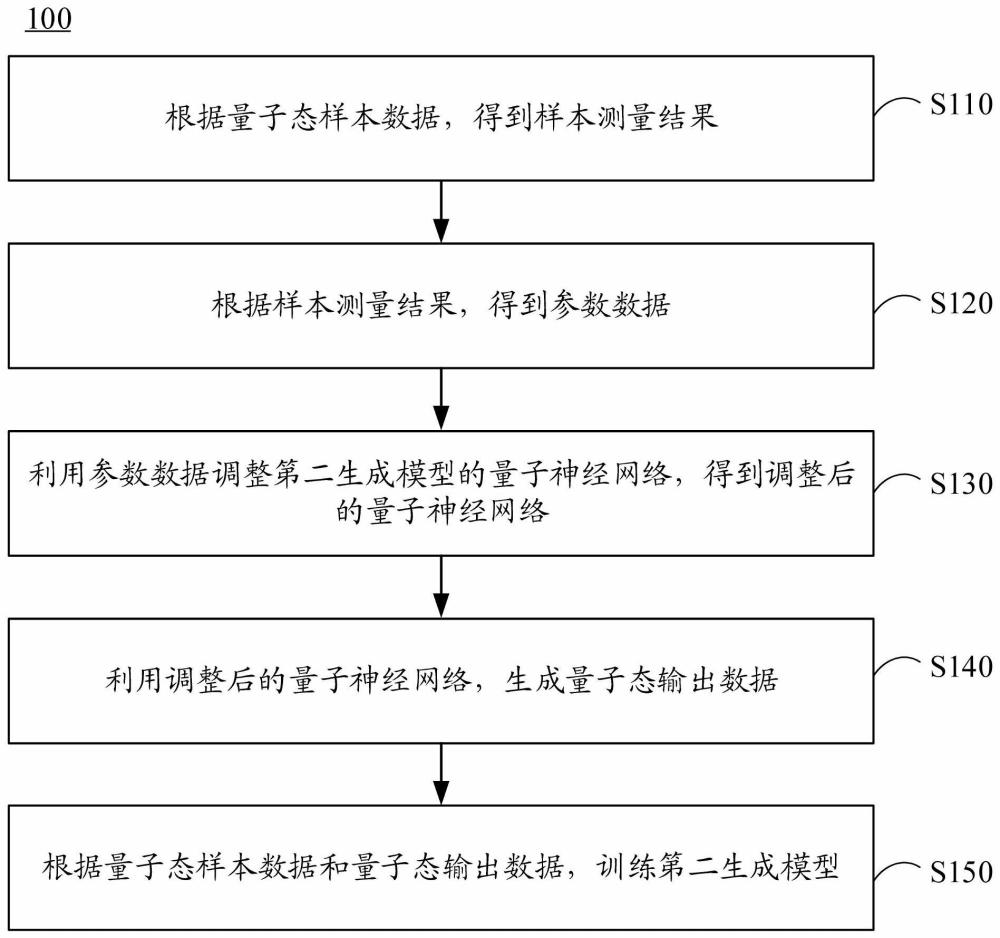 用于生成量子态的模型训练方法、装置、设备和介质与流程