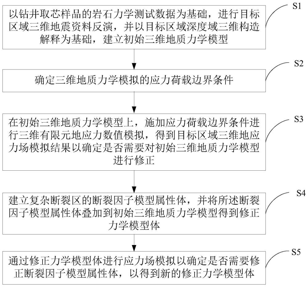 一种复杂断裂构造条件下的三维地质力学建模方法与流程