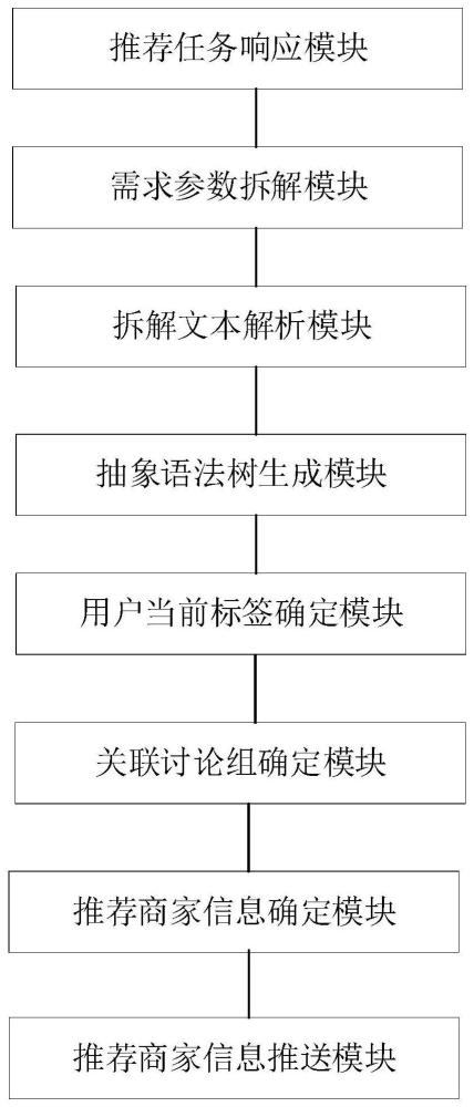 一种基于用户需求的多商家电子商务推荐系统的制作方法