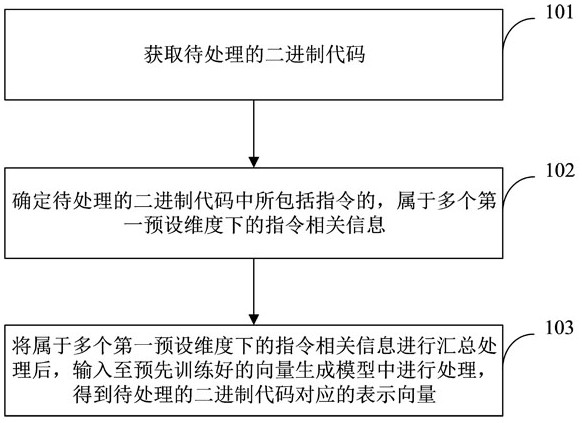 二进制代码的表示向量生成方法、装置、设备及存储介质