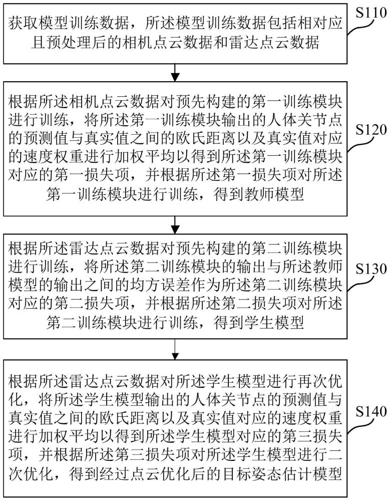 一种知识迁移的点云人体姿态估计模型的训练和识别方法