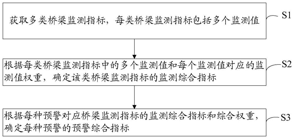 一种桥梁健康监测预警方法及装置与流程