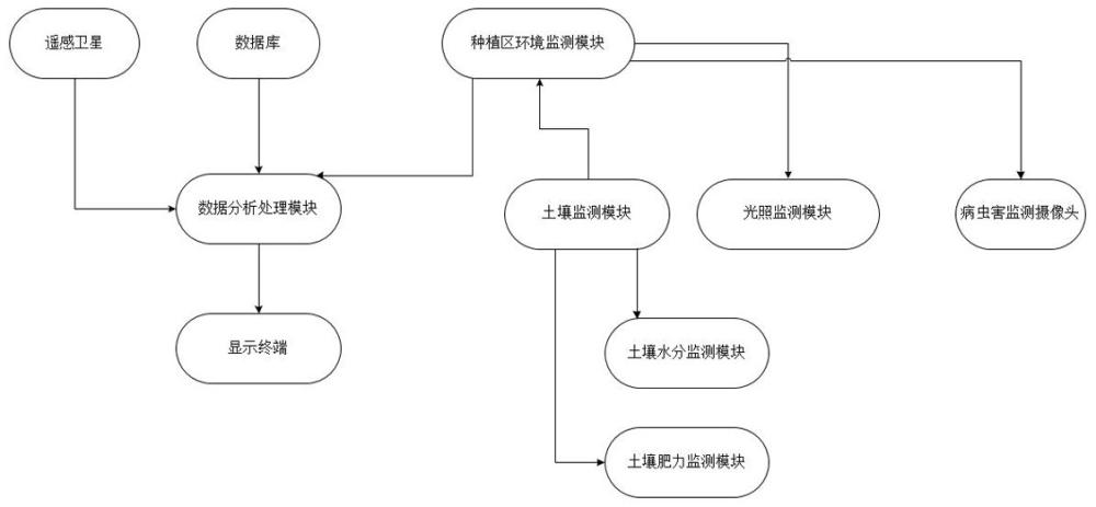 一种基于卫星遥感监测的饲料作物产量预估装置的制作方法