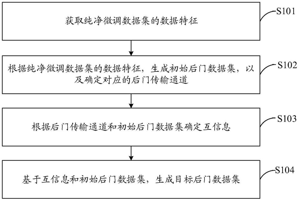 后门数据生成方法及电子设备与流程