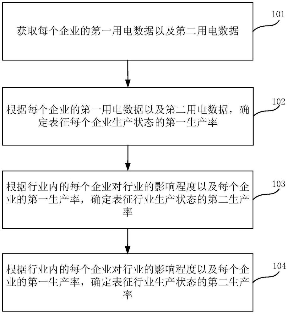 基于用电数据的行业和区域生产状态评估方法与流程