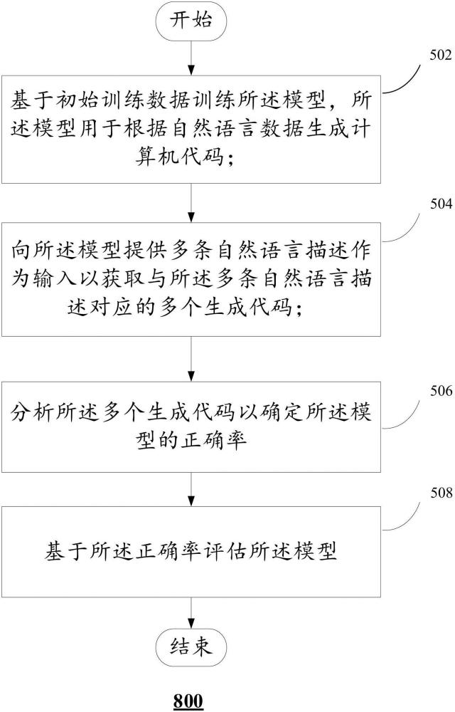 用于评估模型的方法、电子设备和存储介质与流程