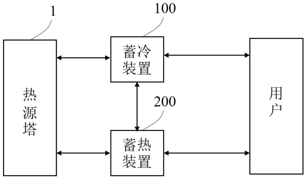 冷热双蓄系统及其工作方法与流程