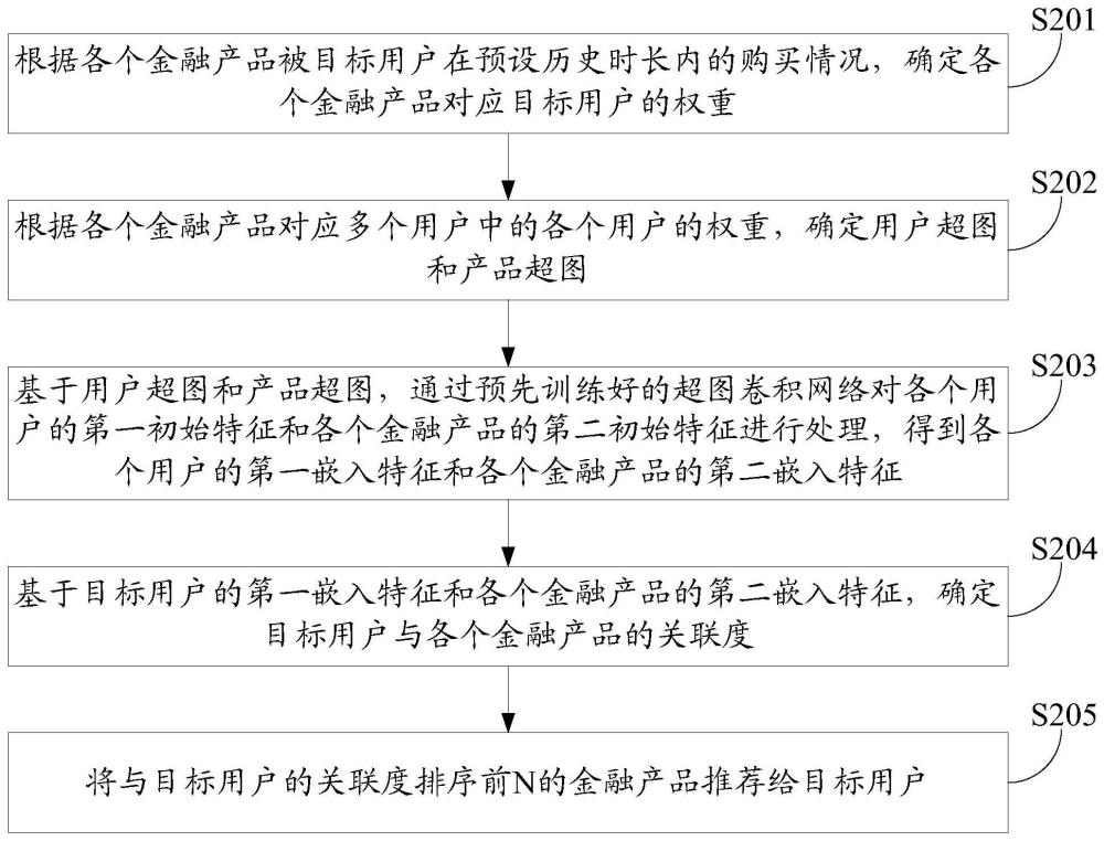 金融产品推荐方法、装置、设备及存储介质与流程