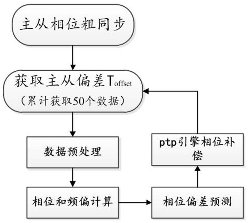 一种基于1588v2+同步以太网下从节点ptp引擎相位补偿方法与流程