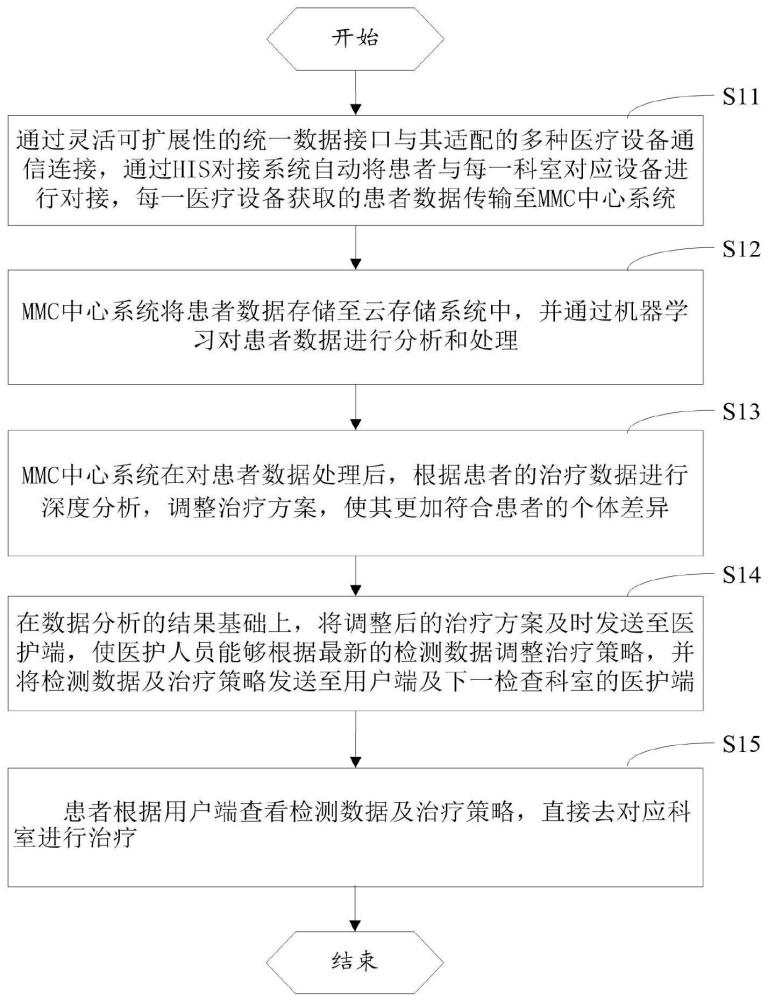 一种链接多种医疗设备硬件设备的系统及方法与流程