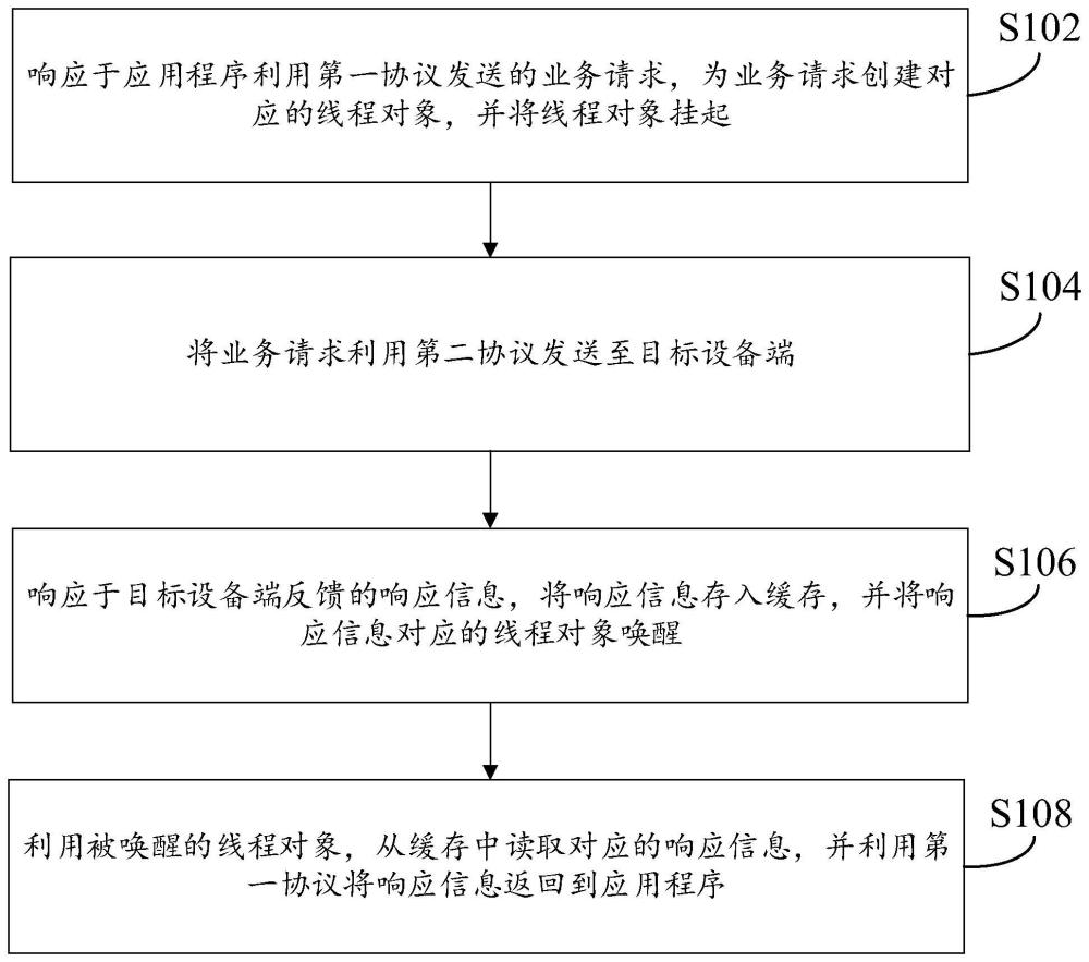 一种请求响应方法、装置、计算机设备和存储介质与流程