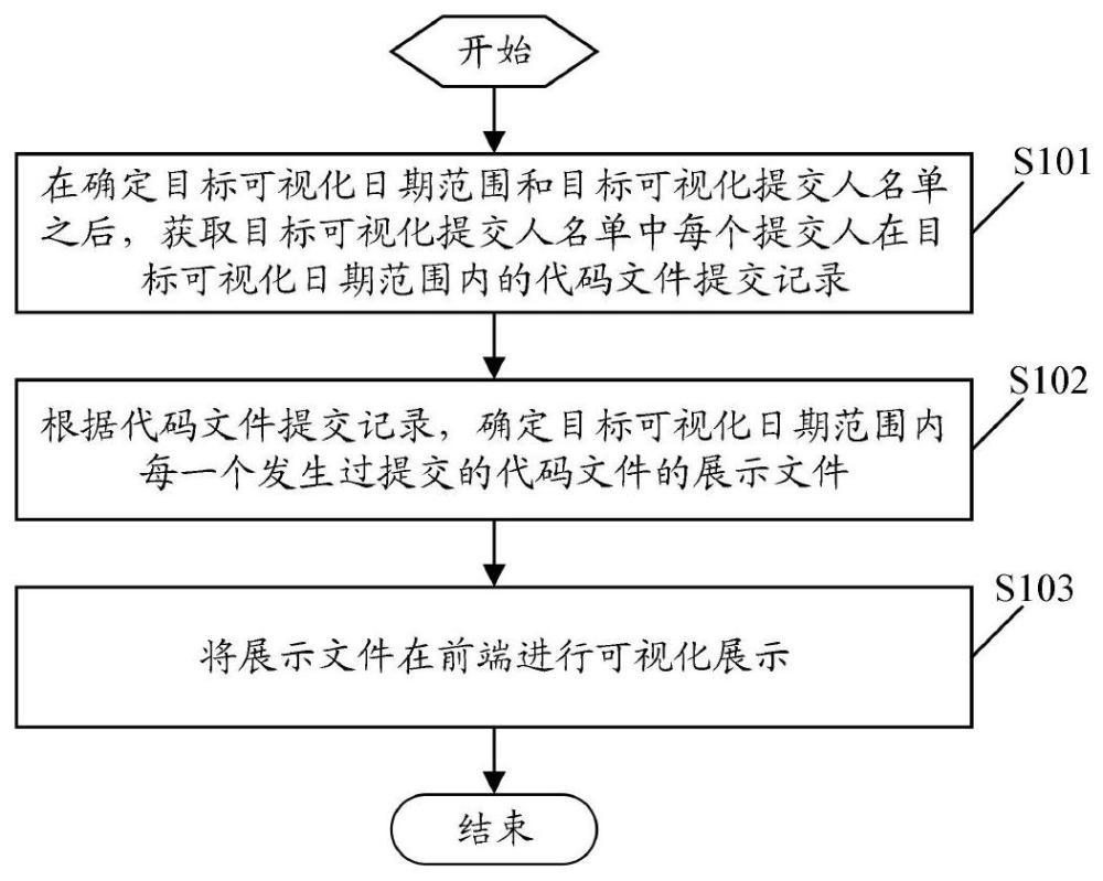 一种可视化的代码版本管理方法、装置、电子设备及存储介质与流程