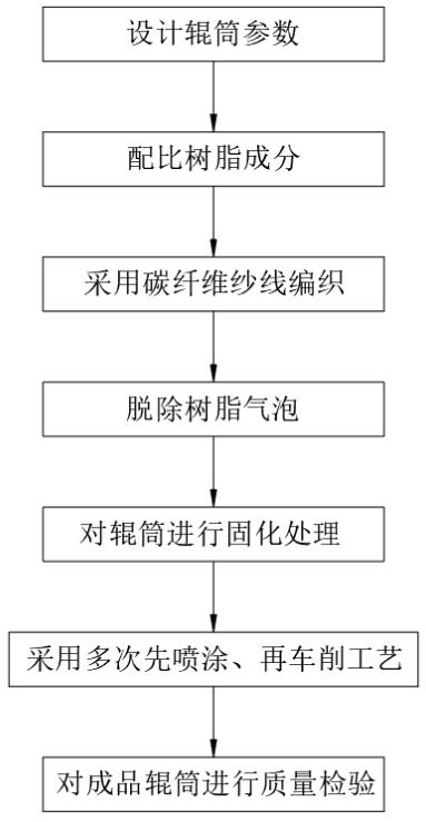 一种大直径高速旋转碳纤维辊筒的制备方法与流程