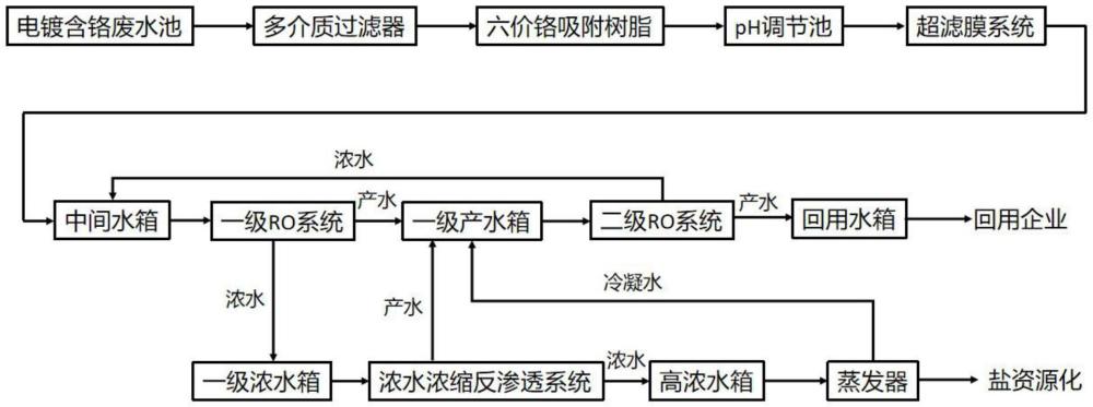 一种实现电镀含铬废水零排放的处理系统的制作方法