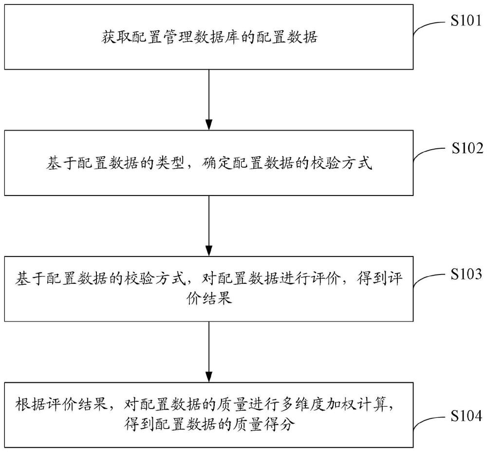 一种数据质量的评价方法及装置与流程