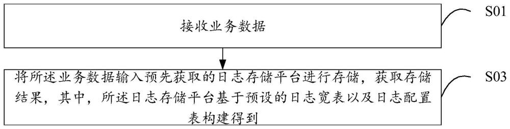 数据存储方法、装置、终端设备以及存储介质与流程